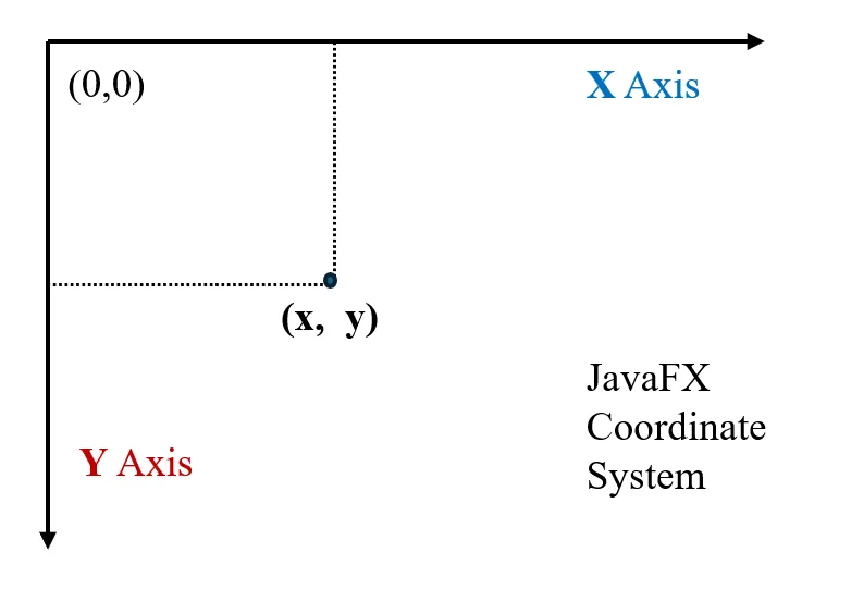 JavaFX Coordinate System